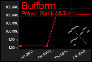 Total Graph of Buffbrm