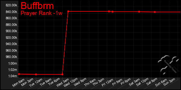 Last 7 Days Graph of Buffbrm