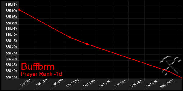 Last 24 Hours Graph of Buffbrm