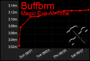 Total Graph of Buffbrm