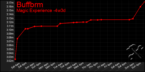 Last 31 Days Graph of Buffbrm