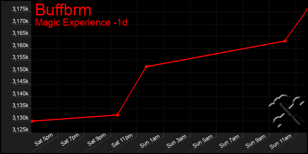 Last 24 Hours Graph of Buffbrm
