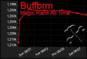 Total Graph of Buffbrm