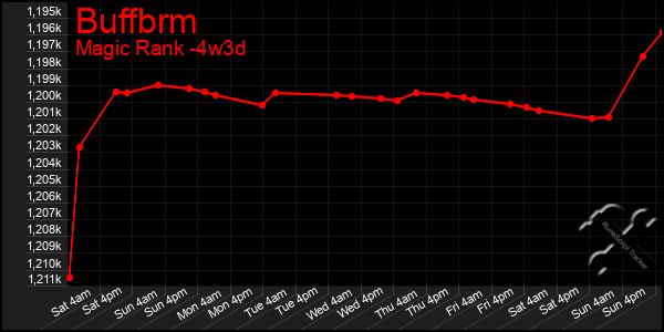 Last 31 Days Graph of Buffbrm