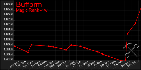 Last 7 Days Graph of Buffbrm