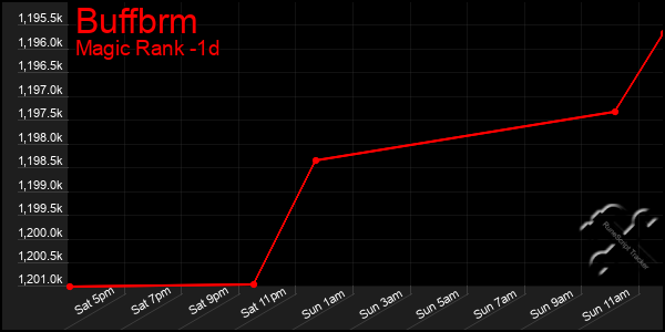 Last 24 Hours Graph of Buffbrm