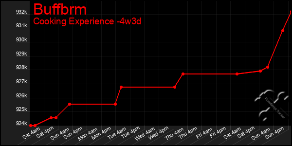 Last 31 Days Graph of Buffbrm