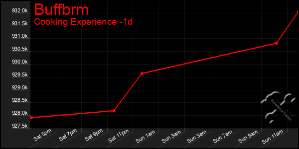 Last 24 Hours Graph of Buffbrm