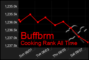 Total Graph of Buffbrm