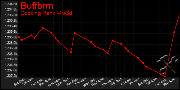 Last 31 Days Graph of Buffbrm