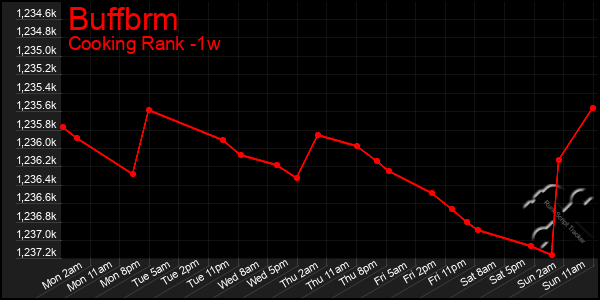 Last 7 Days Graph of Buffbrm