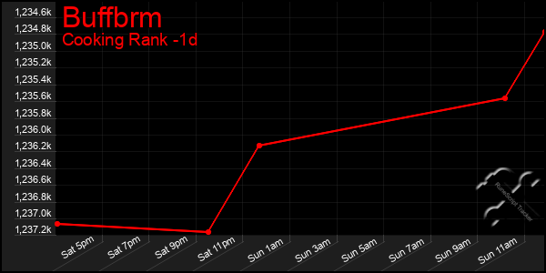 Last 24 Hours Graph of Buffbrm