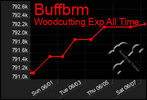 Total Graph of Buffbrm