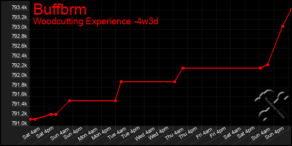 Last 31 Days Graph of Buffbrm