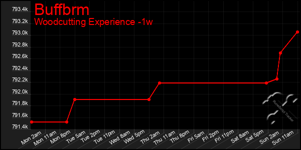 Last 7 Days Graph of Buffbrm