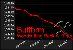 Total Graph of Buffbrm