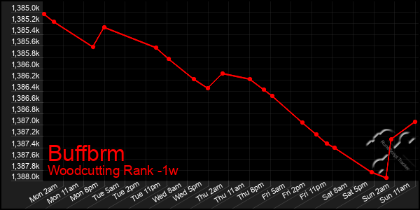 Last 7 Days Graph of Buffbrm