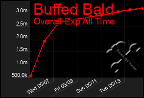 Total Graph of Buffed Bald