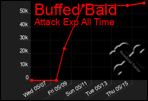 Total Graph of Buffed Bald