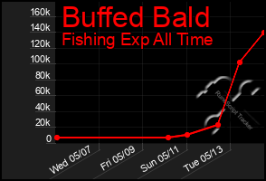 Total Graph of Buffed Bald