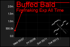 Total Graph of Buffed Bald