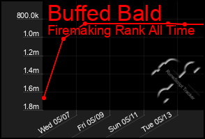 Total Graph of Buffed Bald