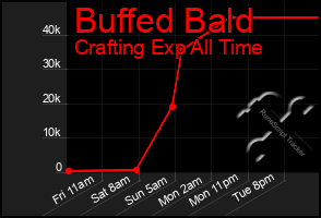 Total Graph of Buffed Bald