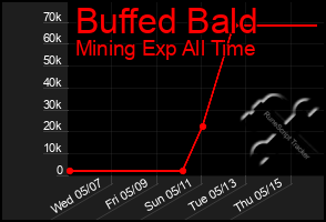 Total Graph of Buffed Bald