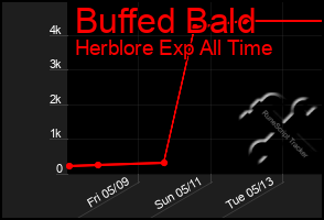 Total Graph of Buffed Bald