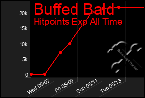Total Graph of Buffed Bald
