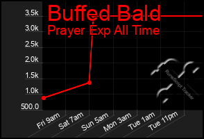 Total Graph of Buffed Bald