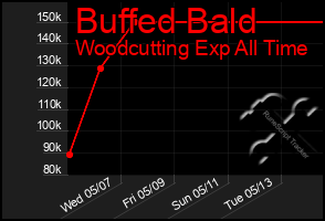 Total Graph of Buffed Bald