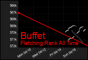 Total Graph of Buffet