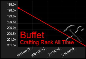 Total Graph of Buffet