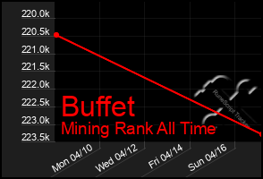 Total Graph of Buffet