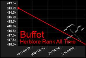 Total Graph of Buffet