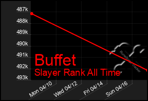 Total Graph of Buffet