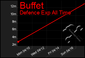 Total Graph of Buffet