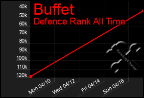 Total Graph of Buffet