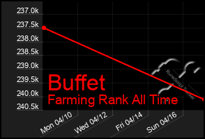 Total Graph of Buffet