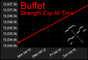 Total Graph of Buffet