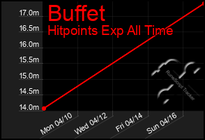 Total Graph of Buffet