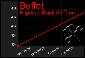 Total Graph of Buffet