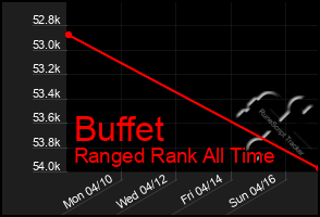 Total Graph of Buffet