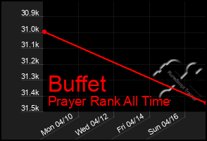 Total Graph of Buffet