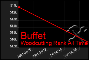 Total Graph of Buffet