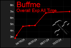 Total Graph of Buffme