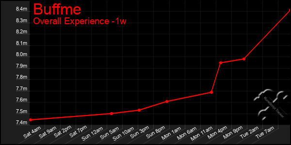 1 Week Graph of Buffme