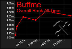 Total Graph of Buffme