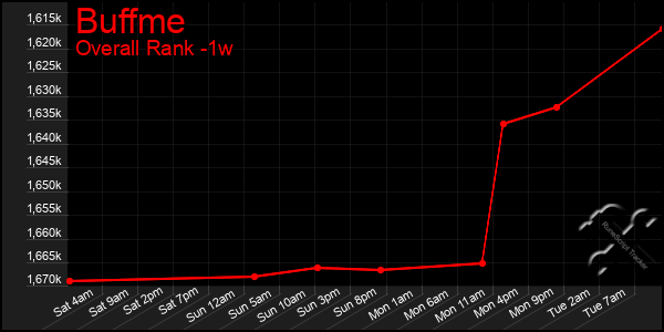 1 Week Graph of Buffme